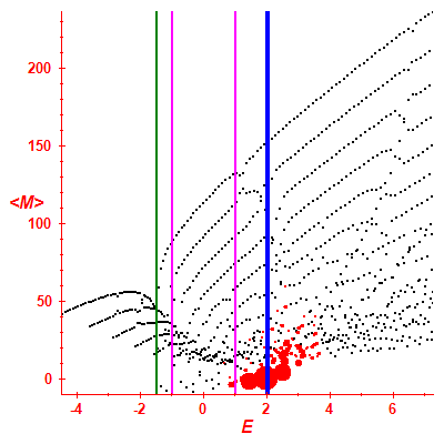 Peres lattice <M>
